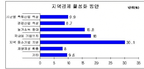 지역경제 활성화 방안