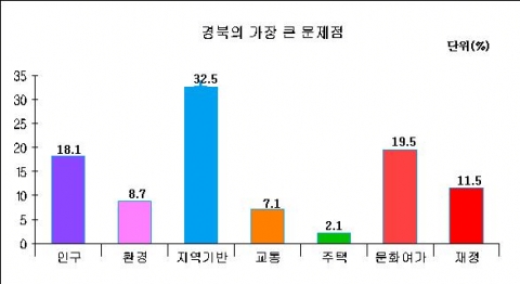 경북의 가장 큰 문제점