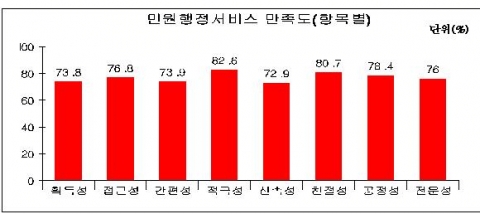 민원인 행정서비스 만족도(항목별)