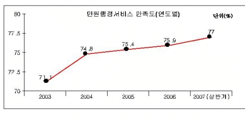 민원인 행정서비스 만족도(연도별)