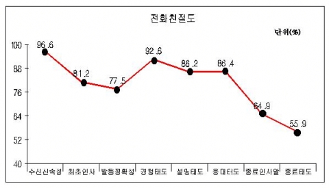 전화친절도