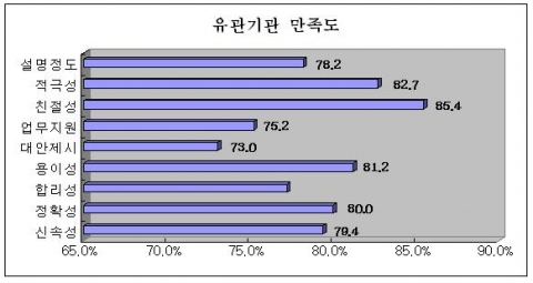 유관기관(단체) 만족도