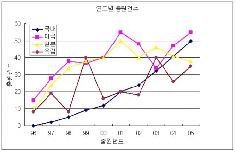 OLED 조명의 연도별 출원 동향