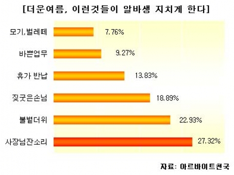 불볕더위보다 더 힘든 건 사장님의 잔소리