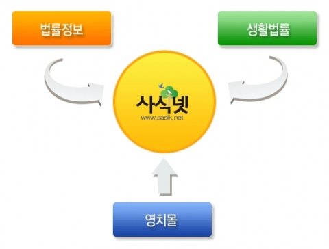 사식넷 기본 구조