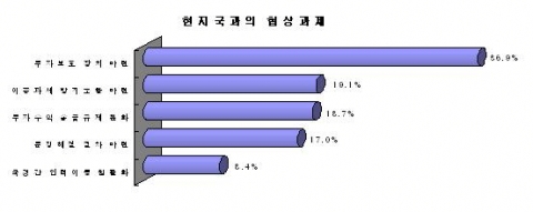 현지국과의협상과제