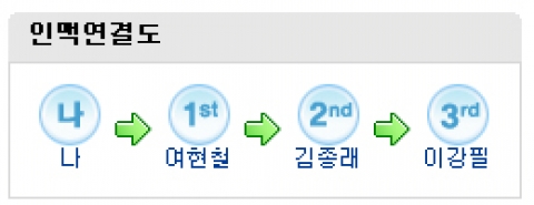 링크나우는 국내 최초의 3단계 인맥검색엔진을 지니고 있다. 이 엔진은 회원이 인물을 검색하면 친구의 친구의 친구까지 인맥연결도를 볼 수 있게 해 준다. 