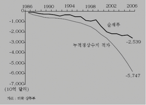 <그림 1> 미국의 누적경상수지 적자와 순채무 추이