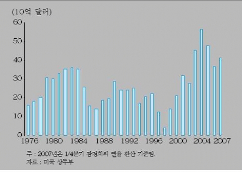 <그림 2> 미국의 소득수지 추이