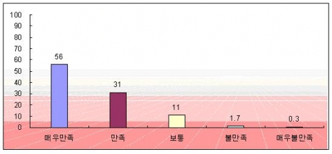 고객만족도 조사결과