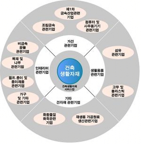 하우징 자재의 산업 범주