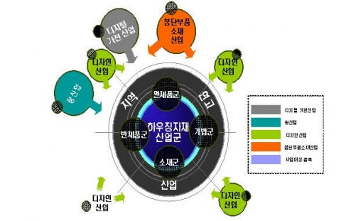 타산업과 연계방안