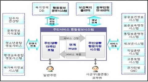 통합정보시스템 구축도