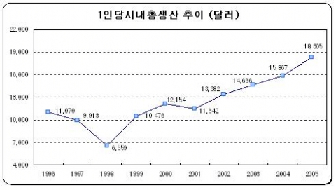 1인당 시내 총생산 추이