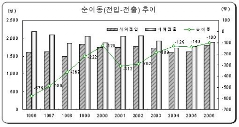 순이동(전입-전출)추이