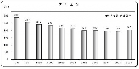 혼인추이