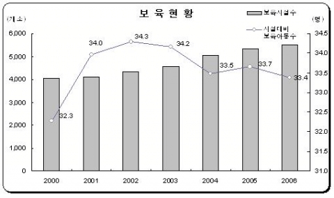 보육현황