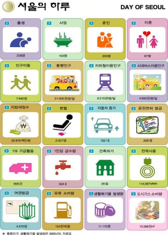 서울의 하루(2006년 기준)