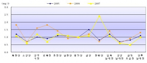 주요하천 수질(BOD) 변화