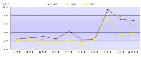 주요호소 수질(COD)변화