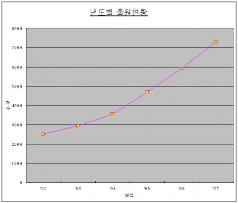 년도별 출원현황