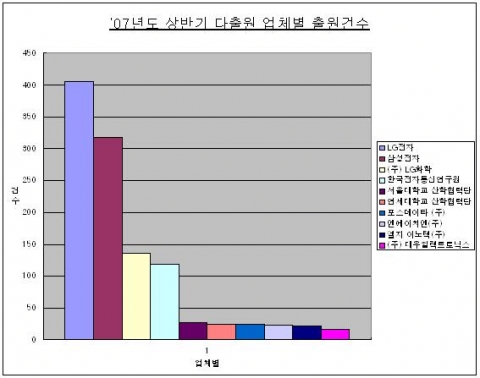 07년도 상반기 다출원 업체별 출원건수