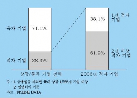 &lt;그림 1&gt; 2006년 국내 상장 기업의 영업 성과