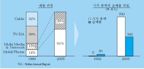 &lt;그림 2&gt; 노키아의 사업구조 변화와 경영성과