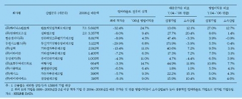 &lt;표&gt; 성공적인 턴어라운드(Turnaround) 기업으로 선정된 11개 기업의 성과
