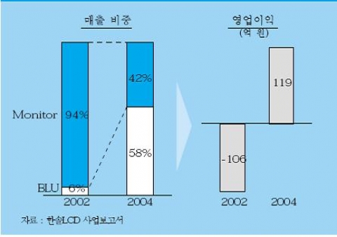 &lt;그림 3&gt; 한솔LCD의 매출 구조 변화와 영업 성과