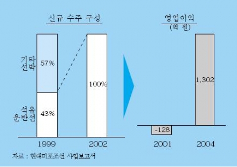 &lt;그림 4&gt; 현대미포조선의 수주 구성과 영업 성과