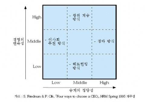 &lt;그림&gt; CEO 선정 방식의 장단점