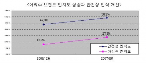 ‘아리수’ 브랜드 인지도 상승과 안전성 인식 개선