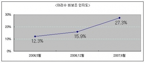아리수 비보조 인지도 