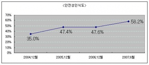 안전성 인식도 
