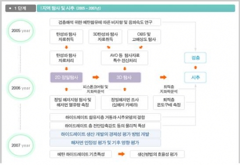 가스 하이드레이트 개발 계획-1단계 : I 지역 탐사 및 시추(2005-2007년)