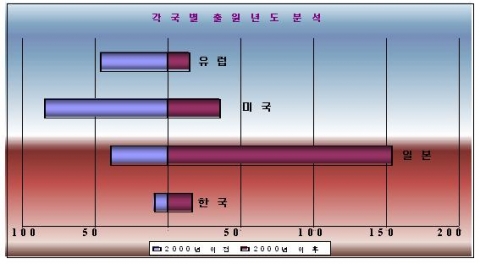 각국별.연도별 하이드레이트 관련 출원 분석
