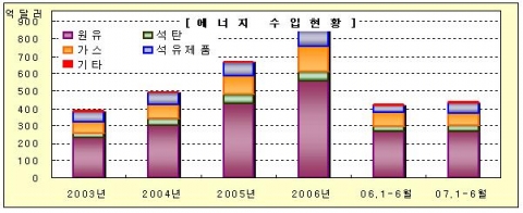 에너지 수입현황