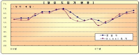 원유도입가 현황