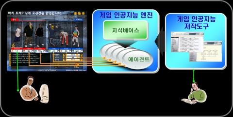게임 인공지능 기술 개념도