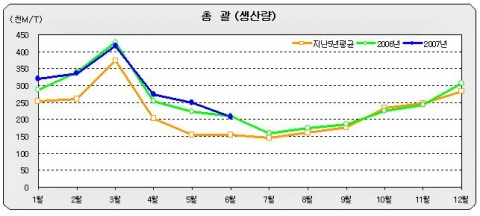 총  괄