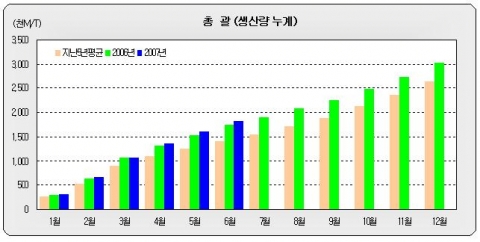 총  괄(생산량 누계)