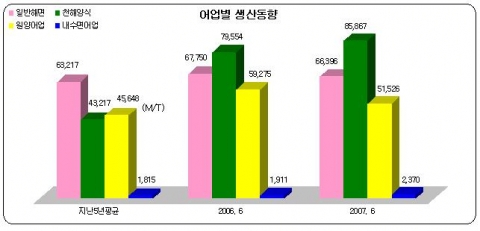 어업별 생산동향