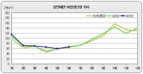 일반해면 어업생산별 추이