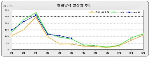 천해양식 생산별 추이
