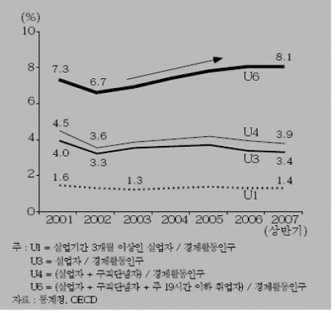 <그림 1> 우리나라의 주요 체감실업률 추이