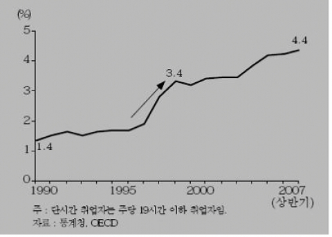 <그림 2> 단시간 취업자의 비중 추이