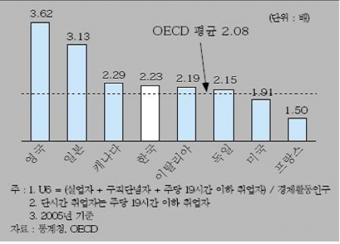 <그림 3> 주요국의 U6/U3 배율 비교