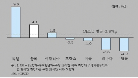 <그림 4> 주요국의 U6 증감 비교 (1995년, 2005년)