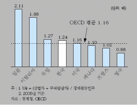 <그림 6> 주요국의 U4/U3 배율 비교